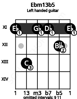 Fretboard image for the Ebm13b5 chord on left handled guitar frets: 11 12 11 11 13 11