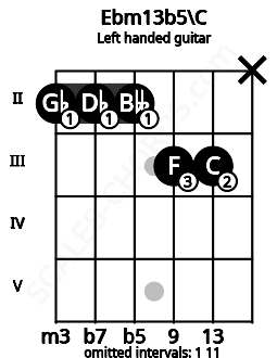Fretboard image for the Ebm13b5\C chord on left handled guitar frets: x 3 3 2 2 2