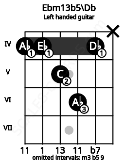 Fretboard image for the Ebm13b5\Db chord on left handled guitar frets: x 4 6 5 4 4