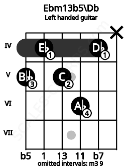 Fretboard image for the Ebm13b5\Db chord on left handled guitar frets: x 4 6 5 4 5