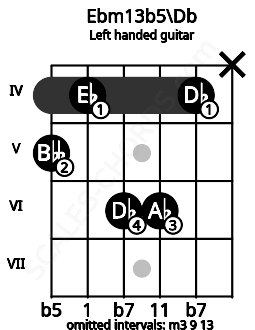Fretboard image for the Ebm13b5\Db chord on left handled guitar frets: x 4 6 6 4 5