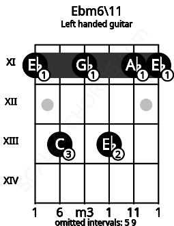 Fretboard image for the Ebm6\11 chord on left handled guitar frets: 11 11 13 11 13 11