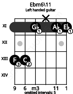 Fretboard image for the Ebm6\11 chord on left handled guitar frets: 11 11 x 11 13 13