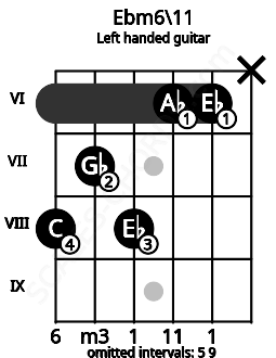 Fretboard image for the Ebm6\11 chord on left handled guitar frets: x 6 6 8 7 8