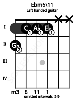 Fretboard image for the Ebm6\11 chord on left handled guitar frets: x x 1 1 1 2