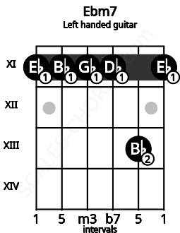 Fretboard image for the Ebm7 chord on left handled guitar frets: 11 13 11 11 11 11