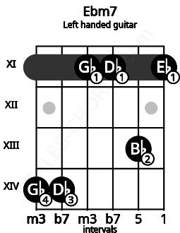 Fretboard image for the Ebm7 chord on left handled guitar frets: 11 13 11 11 14 14