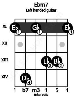 Fretboard image for the Ebm7 chord on left handled guitar frets: 11 13 13 11 14 11