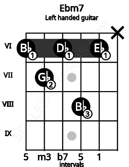 Fretboard image for the Ebm7 chord on left handled guitar frets: x 6 8 6 7 6