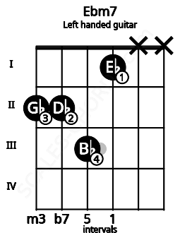 Fretboard image for the Ebm7 chord on left handled guitar frets: x x 1 3 2 2