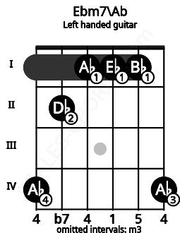 Fretboard image for the Ebm7\Ab chord on left handled guitar frets: 4 1 1 1 2 4