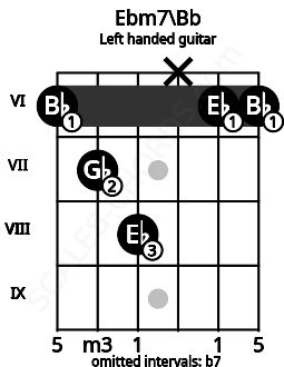 Fretboard image for the Ebm7\Bb chord on left handled guitar frets: 6 6 x 8 7 6
