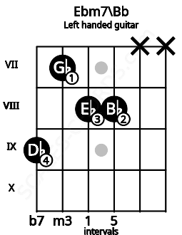 Fretboard image for the Ebm7\Bb chord on left handled guitar frets: x x 8 8 7 9