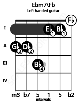 Fretboard image for the Ebm7\Fb chord on left handled guitar frets: 0 1 1 3 2 2