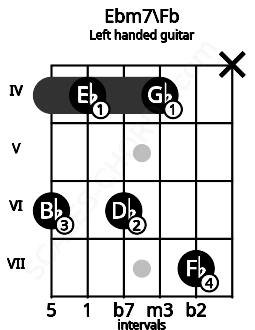 Fretboard image for the Ebm7\Fb chord on left handled guitar frets: x 7 4 6 4 6