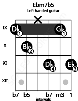 Fretboard image for the Ebm7b5 chord on left handled guitar frets: 11 9 11 x 10 9