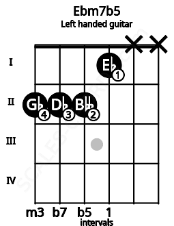 Fretboard image for the Ebm7b5 chord on left handled guitar frets: x x 1 2 2 2