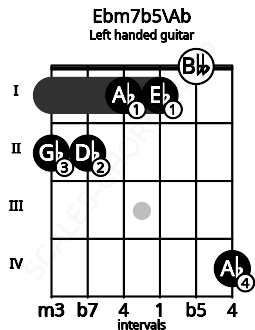 Fretboard image for the Ebm7b5\Ab chord on left handled guitar frets: 4 0 1 1 2 2