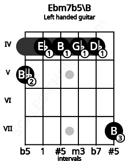 Fretboard image for the Ebm7b5\B chord on left handled guitar frets: 7 4 4 4 4 5