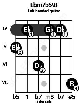 Fretboard image for the Ebm7b5\B chord on left handled guitar frets: 7 4 4 6 4 5