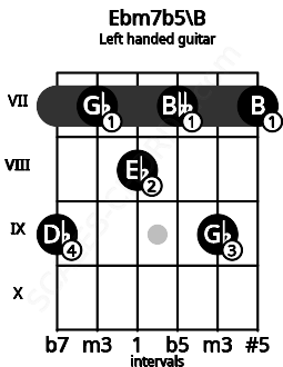 Fretboard image for the Ebm7b5\B chord on left handled guitar frets: 7 9 7 8 7 9