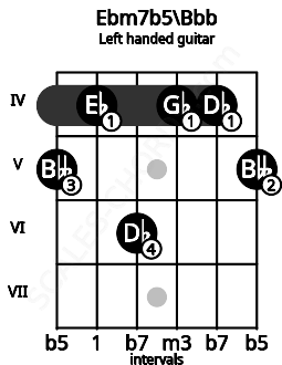Fretboard image for the Ebm7b5\Bbb chord on left handled guitar frets: 5 4 4 6 4 5