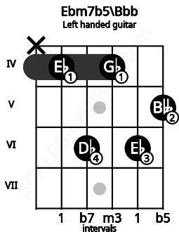 Fretboard image for the Ebm7b5\Bbb chord on left handled guitar frets: 5 6 4 6 4 x