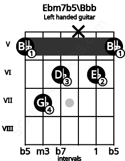 Fretboard image for the Ebm7b5\Bbb chord on left handled guitar frets: 5 6 x 6 7 5