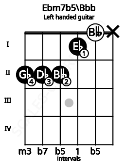 Fretboard image for the Ebm7b5\Bbb chord on left handled guitar frets: x 0 1 2 2 2