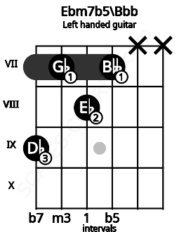 Fretboard image for the Ebm7b5\Bbb chord on left handled guitar frets: x x 7 8 7 9