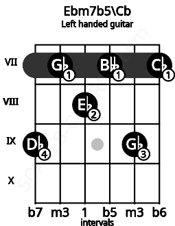 Fretboard image for the Ebm7b5\Cb chord on left handled guitar frets: 7 9 7 8 7 9