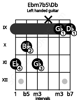 Fretboard image for the Ebm7b5\Db chord on left handled guitar frets: 9 9 x 11 10 11