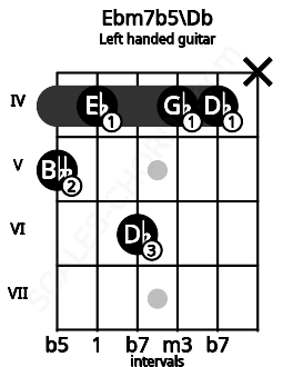 Fretboard image for the Ebm7b5\Db chord on left handled guitar frets: x 4 4 6 4 5