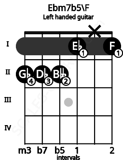 Fretboard image for the Ebm7b5\F chord on left handled guitar frets: 1 x 1 2 2 2