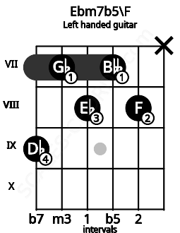 Fretboard image for the Ebm7b5\F chord on left handled guitar frets: x 8 7 8 7 9