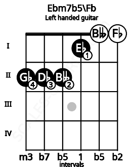 Fretboard image for the Ebm7b5\Fb chord on left handled guitar frets: 0 0 1 2 2 2