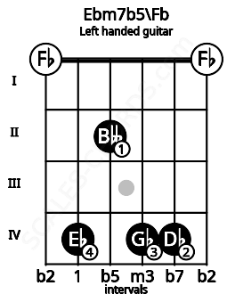 Fretboard image for the Ebm7b5\Fb chord on left handled guitar frets: 0 4 4 2 4 0