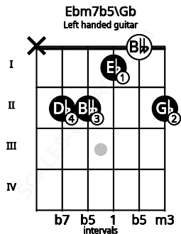 Fretboard image for the Ebm7b5\Gb chord on left handled guitar frets: 2 0 1 2 2 x