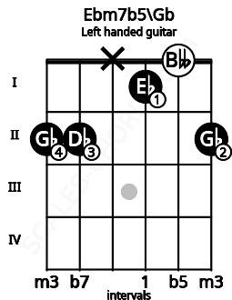 Fretboard image for the Ebm7b5\Gb chord on left handled guitar frets: 2 0 1 x 2 2