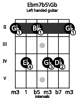 Fretboard image for the Ebm7b5\Gb chord on left handled guitar frets: 2 4 4 2 4 2