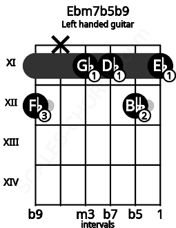 Fretboard image for the Ebm7b5b9 chord on left handled guitar frets: 11 12 11 11 x 12