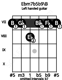 Fretboard image for the Ebm7b5b9\B chord on left handled guitar frets: 7 7 7 8 7 7
