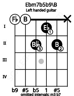 Fretboard image for the Ebm7b5b9\B chord on left handled guitar frets: x 2 1 2 0 0