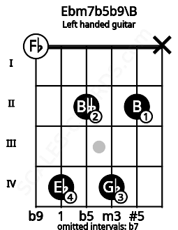 Fretboard image for the Ebm7b5b9\B chord on left handled guitar frets: x 2 4 2 4 0