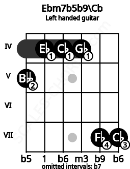 Fretboard image for the Ebm7b5b9\Cb chord on left handled guitar frets: 7 7 4 4 4 5
