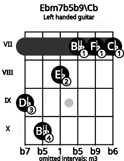Fretboard image for the Ebm7b5b9\Cb chord on left handled guitar frets: 7 7 7 8 10 9