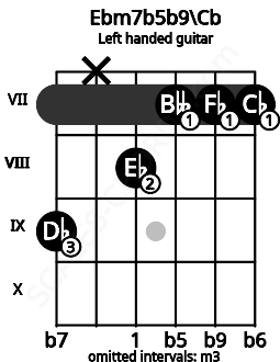 Fretboard image for the Ebm7b5b9\Cb chord on left handled guitar frets: 7 7 7 8 x 9