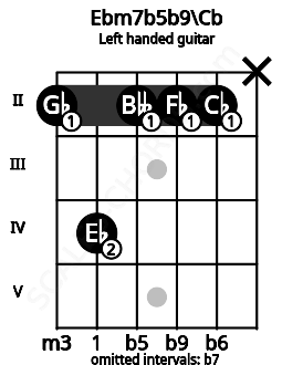 Fretboard image for the Ebm7b5b9\Cb chord on left handled guitar frets: x 2 2 2 4 2