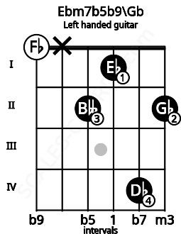 Fretboard image for the Ebm7b5b9\Gb chord on left handled guitar frets: 2 4 1 2 x 0