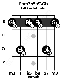 Fretboard image for the Ebm7b5b9\Gb chord on left handled guitar frets: 2 4 2 2 4 2